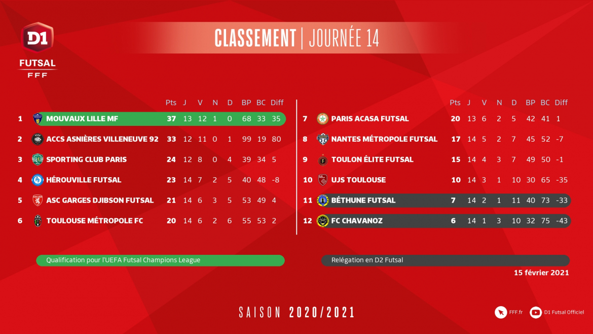 Classement-J14-D1-Futsal.jpg